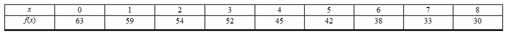 <strong>Using the following table of values determine the average rate of change between and . </strong> A) 3 B) 38 C) D) E) -14
