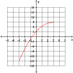 <strong>Using the following graph determine the average rate of change of the function between and . </strong> A) -15.3 B) 6.0 C) 24.0 D) 4.0 E) 8.7