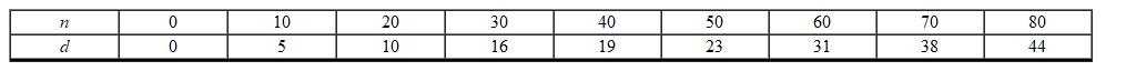 <strong>The distance d of a car traveling in a straight line is a function of the number of minutes traveled n . Using the data provided in the table for the car's distance and number of minutes determine which 10-second interval of time had the highest average rate of change. </strong> A) from 50 minutes to 60 minutes B) from 30 minutes to 40 minutes C) from 0 minutes to 10 minutes D) from 70 minutes to 80 minutes E) from 60 minutes to 70 minutes
