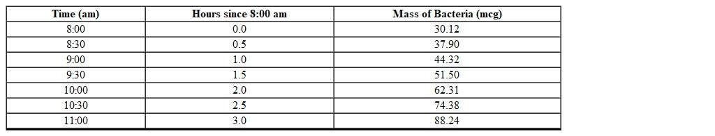 <strong>The mass of bacteria (in micrograms) in a Petri dish for different times is shown in the table below. Determine the average rate of change of the bacteria from 8:30 am to 10:30 am? (Rounded to the nearest hundredths) </strong> A) 74.38 B) 2.00 C) 0.05 D) 36.48 E) 18.24