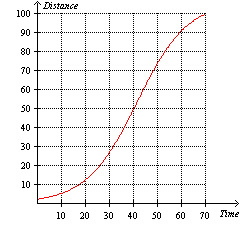 <strong>The graph below shows distance as a function of time (measured in seconds) for an Olympic swimmer racing in the 100-meter butterfly. Determine the best answer for the average speed of the swimmer for the 100-meter butterfly. (Rounded to the nearest hundredth) </strong> A) 1.39 meters/sec B) 70 meters/sec C) 1 meters/sec D) 0.72 meters/sec E) 100 meters/sec
