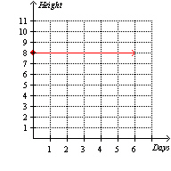 <strong>A beanstalk grows at a constant rate. The beanstalk s height (inches) as a function of time (days) is modeled by . Which of the following graphs illustrate the function h ?</strong> A) B) C) D) E) None of these options