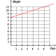 <strong>A beanstalk grows at a constant rate. The beanstalk s height (inches) as a function of time (days) is modeled by . Which of the following graphs illustrate the function h ?</strong> A) B) C) D) E) None of these options