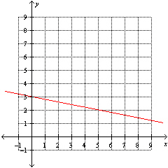 <strong>Using the following graph find the slope of the line. </strong> A) -0.2 B) 0.2 C) 5 D) 3 E) -5