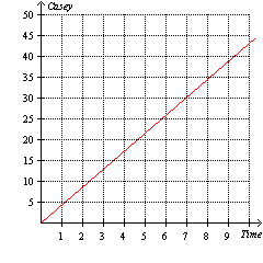 <strong>Casey and Mark are running a race at constant speeds. The graph below shows the distance d (in miles) they have traveled since they started the race at time t (in minutes). Which one of the following statements is true? </strong> A) Not enough information B) Mark is running faster than Casey. C) Casey is running at 0.23 mph while Mark is running at 0.31 mph. D) Casey is running at 4.3 mph while Mark is running at 3.2 mph. E) Casey and Mark are both traveling at the same constant speed.