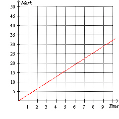 <strong>Casey and Mark are running a race at constant speeds. The graph below shows the distance d (in miles) they have traveled since they started the race at time t (in minutes). Which one of the following statements is true? </strong> A) Not enough information B) Mark is running faster than Casey. C) Casey is running at 0.23 mph while Mark is running at 0.31 mph. D) Casey is running at 4.3 mph while Mark is running at 3.2 mph. E) Casey and Mark are both traveling at the same constant speed.