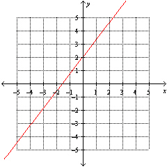 <strong>Which one of the following equations has a graph that is parallel to the line shown in the graph below? </strong> A) B) None of the above C) D) E)