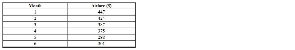 <strong>The following table shows the values of airfare for a roundtrip ticket from San Antonio TX to Portland OR. Which one of the following is the equation for a line of best fit for the data provided? (Rounded to the nearest tenth)</strong> A) B) C) None of the above D) E)