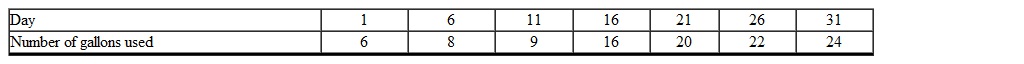 <strong>The following table shows the values of the number of gallons of water used by a family during the month of July. Find the linear regression equation based on the data provided to determine the number of gallons of water used on day 10. (Rounded to the nearest hundredth)</strong> A) 12.50 gallons B) 7.13 gallons C) 13.66 gallons D) 8.50 gallons E) 11.01 gallons