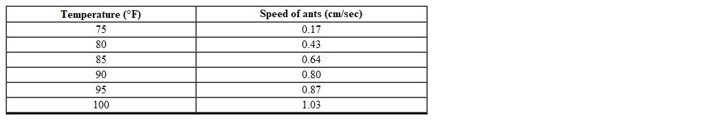 <strong>Biologists observed that as the temperature t (in degrees Fahrenheit) increased near a local ant colony the speed s that the ants traveled also increased. The data from this observation is shown in the table below. Determine the linear regression equation based on the data provided. (Rounded to the nearest thousandth)</strong> A) B) C) D) E)