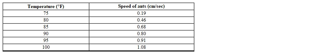 <strong>Biologists observed that as the temperature t (in degrees Fahrenheit) increased near a local ant colony the speed s that the ants traveled also increased. The data from this observation is shown in the table below. Find the linear regression equation based on the data provided to determine how fast the ants will walk with the temperature is 105 ºF. (Rounded to the nearest hundredth)</strong> A) 3.74 cm/sec B) 1.28 cm/sec C) 80.67 cm/sec D) 5.86 cm/sec E) 1.15 cm/sec