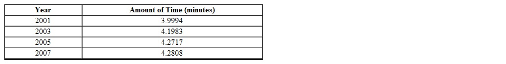 <strong>The following table shows the swim times s for a certain swimmer for the 400-meter freestyle swims during the years 2001 to 2007. Let represent the year 2001. Which one of the following equations is the line of best fit for the data provided? (Rounded to the nearest ten-thousandths)</strong> A) B) C) D) E)
