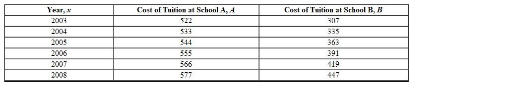 <strong>The cost of college tuition for 12 credit hours at two local colleges during 2003 to 2008 is shown in the table below. Determine the year that the cost of tuition at School A is expected to be less than the cost of tuition at School B? </strong> A) By 2010 B) By 2017 C) By 2013 D) By 2016 E) By 2009