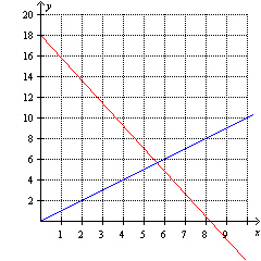 <strong>Using the graph below determine the point where the graphs intersect. </strong> A) B) C) D) E)