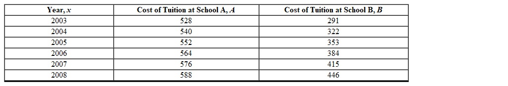 <strong>The cost of college tuition for 12 credit hours at two local colleges during 2003 to 2008 is shown in the table below. Determine the model for the cost of Tuition in School B as a function of the number of years since 2003. </strong> A) B(t) = 31 + 291 t B) C) B(t) = 291 + 31 t D) B(t) = 31 t E)