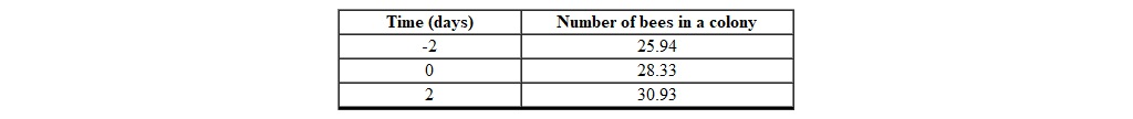 The table represents data for an exponential function.