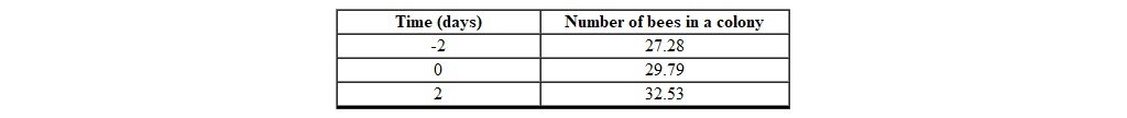 The table can be modeled by where t represents the number of days since Monday.