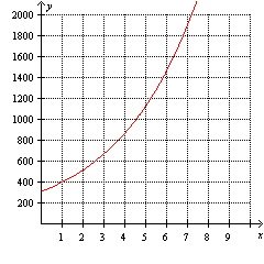 The graph of a function that models exponential growth is shown. What is the initial population?