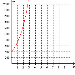 The graph of a function that models exponential growth is shown. What is the one-year growth factor?