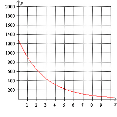 The graph of a function that models exponential decay is shown. What is the initial population?