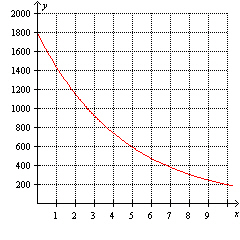 The graph of a function that models exponential decay is shown. What is the one-year decay factor?