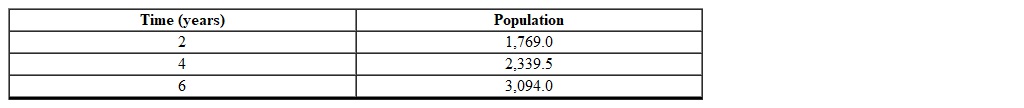 Using the following table of a function that models exponential growth determine the one-year growth factor (rounded to the nearest hundredth).