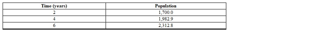 Using the following table of a function that models exponential growth determine the initial value of the population (rounded to the nearest integer).