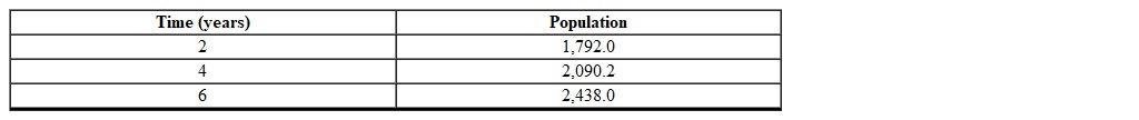 Using the following table of a function that models exponential growth determine the one-year growth factor (rounded to the nearest thousandth).