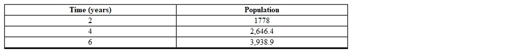 Using the following table of a function that models exponential growth determine which one of the following models the population as a function of time.