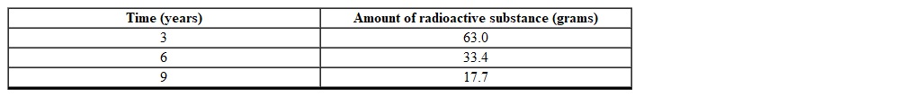 Using the following table of a function that models exponential decay determine which one of the following models the amount of radioactive substance as a function of time.