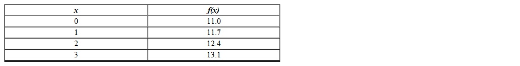 Using the following table find the average rate of change in f from 0 to 2.
