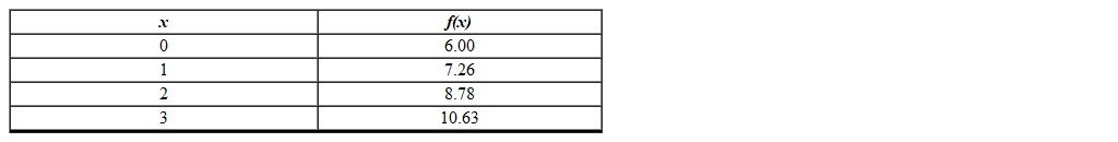 Using the following table find the percentage rate of change in f from 0 to 1.