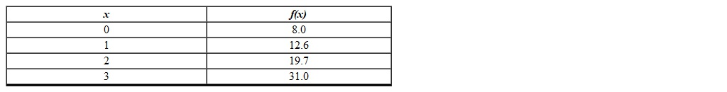 What type of function does the data represent?  