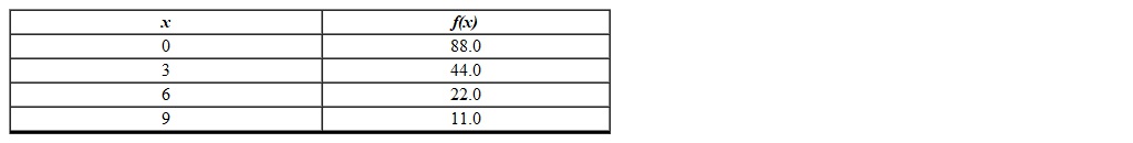 What is the average rate of change in f from 3 to 6?  