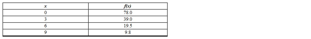 What is the percentage rate of change in f from 3 to 6?  