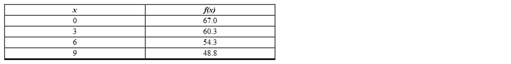What type of function does the data represent?  