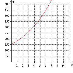 Using the graph below find the percentage rate of change from to .