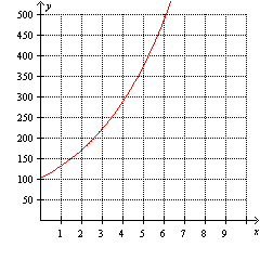 Using the graph below find the average rate of change from to (rounded to the nearest tenth)?