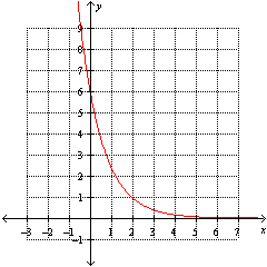 What is the domain of the exponential function f graphed below?