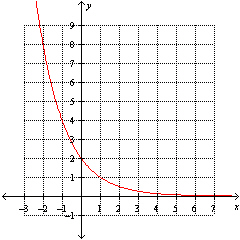 What is the range of the exponential function f graphed below?