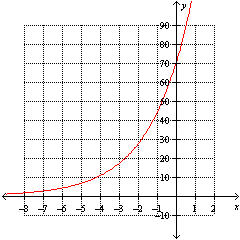 Which one of the following functions is described by the graph?