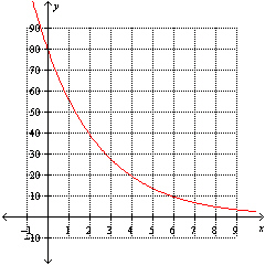 Which one of the following functions is described by the graph?