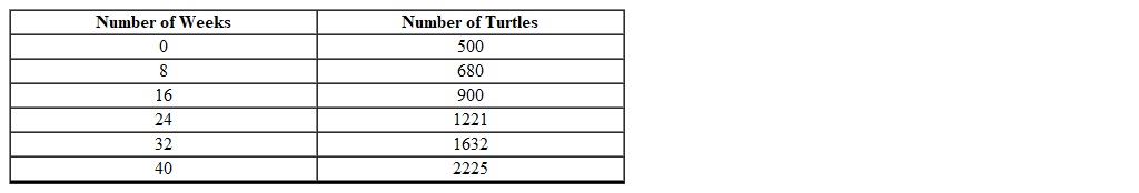 A lake is initially stocked with 500 turtles and the turtle population is sampled at 8-week intervals to estimate the population size. The table illustrates the data gathered from the sampling. Using a graphing calculator find an appropriate curve that models the turtle population as a function of the number of weeks (round to the nearest thousandth).