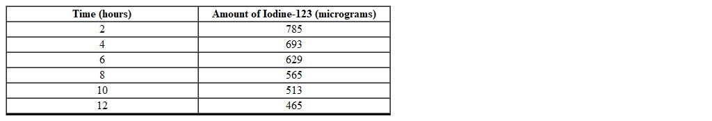 A patient was administered Iodine-123 before a thyroid imaging scan. The table illustrates the data gathered over a 12-hour time period. Using a graphing calculator find an appropriate curve that models the amount of Iodine-123 (in micrograms) as a function of the time (in hours) (round to the nearest thousandth).