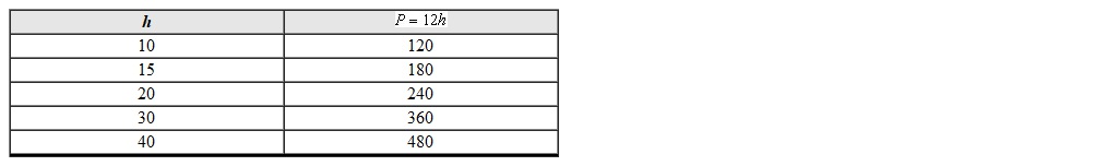 The data table represents hours you work h and your pay P . To graph the given set of points in the input-output table a reasonable choice for the h scale is which value?