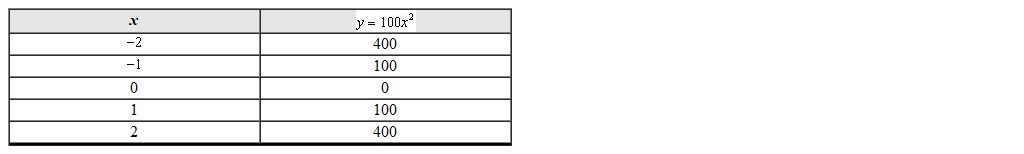 To graph the given set of points in the input-output table a reasonable choice for the y scale is what value?