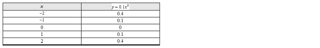 To graph the given set of points in the input-output table a reasonable choice for the y scale is which value?