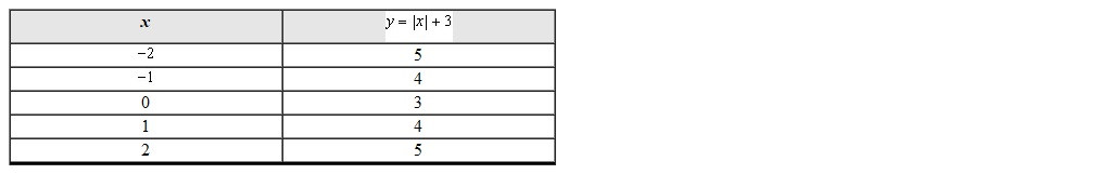 To graph the given set of points in the input-output table a reasonable choice for the y scale is which value?