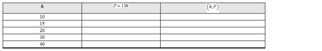 You earn $13 per hour at your job so your weekly pay is represented by the equation where P is your weekly pay in dollars when you work h hours. a. Create a table of points based on the following input values. b. Graph the points and connect the points with a smooth curve.