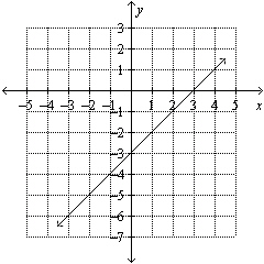 Find the slope of the line given in the graph.  